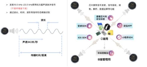 億元融資不斷 音頻定位與室內北斗能否成為高精度定位市場的黑馬？